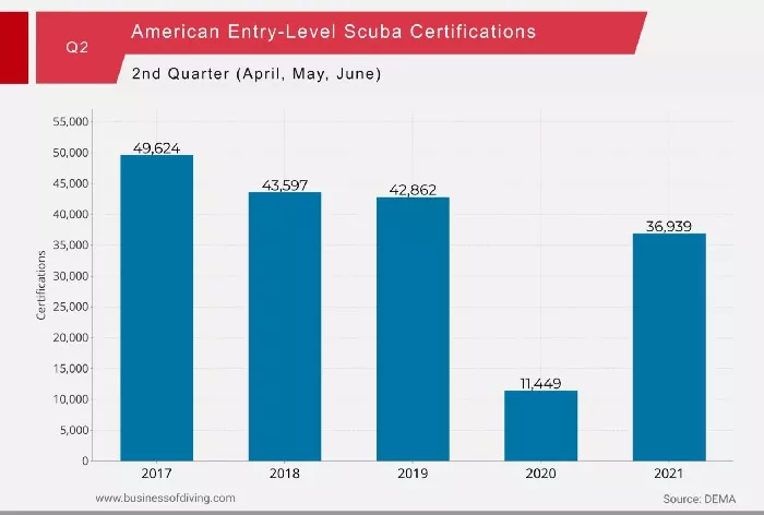 American entry-level certifications in 2nd quarter of the years 2017-2021